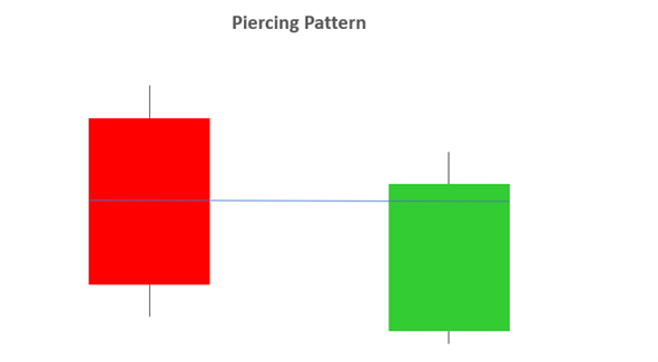 The Peircing Line Pattern